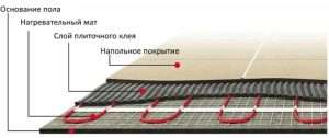 Электрический теплый пол: Эволюция комфорта и удобства